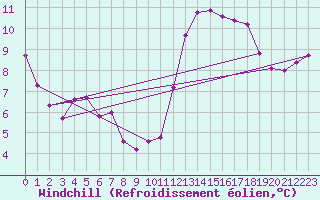 Courbe du refroidissement olien pour Nantes (44)