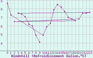 Courbe du refroidissement olien pour Sorcy-Bauthmont (08)