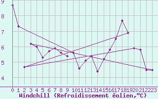 Courbe du refroidissement olien pour Saint-Girons (09)
