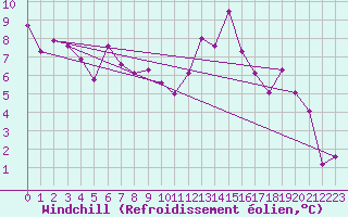 Courbe du refroidissement olien pour Rodez (12)