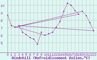Courbe du refroidissement olien pour Choue (41)
