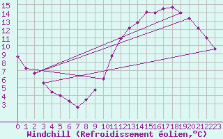 Courbe du refroidissement olien pour Nantes (44)