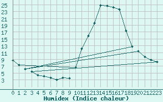 Courbe de l'humidex pour Lans-en-Vercors (38)