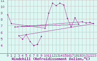 Courbe du refroidissement olien pour Carcassonne (11)