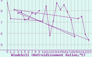 Courbe du refroidissement olien pour Annecy (74)