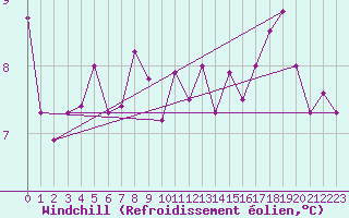 Courbe du refroidissement olien pour Lamballe (22)
