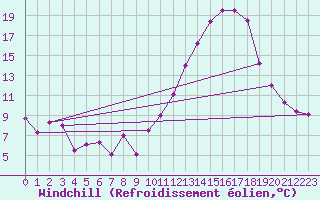Courbe du refroidissement olien pour Angliers (17)