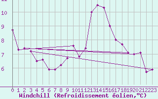 Courbe du refroidissement olien pour Deauville (14)