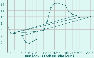 Courbe de l'humidex pour Bujarraloz