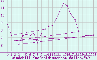 Courbe du refroidissement olien pour Bergerac (24)