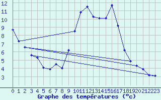 Courbe de tempratures pour Sgur-le-Chteau (19)