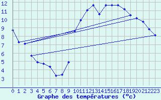 Courbe de tempratures pour Valleroy (54)