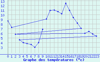 Courbe de tempratures pour Mende - Chabrits (48)