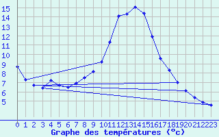 Courbe de tempratures pour Groebming