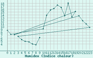 Courbe de l'humidex pour Alenon (61)