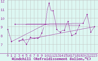 Courbe du refroidissement olien pour Gibraltar (UK)