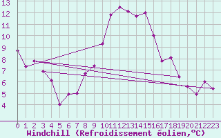 Courbe du refroidissement olien pour Oehringen