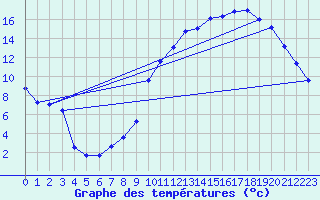 Courbe de tempratures pour Villiers (17)