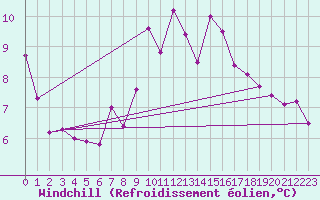 Courbe du refroidissement olien pour Rnenberg