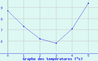 Courbe de tempratures pour Oppdal-Bjorke