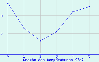 Courbe de tempratures pour Vaala Pelso