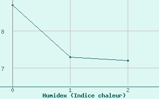 Courbe de l'humidex pour Major Vieira