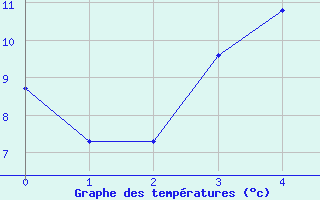 Courbe de tempratures pour Kevo