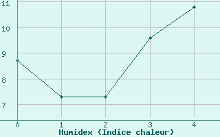 Courbe de l'humidex pour Kevo