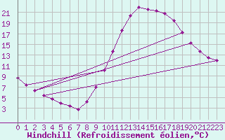 Courbe du refroidissement olien pour Millau (12)