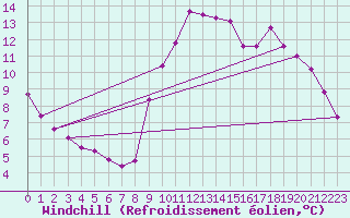Courbe du refroidissement olien pour Gap-Sud (05)
