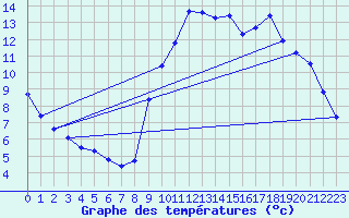 Courbe de tempratures pour Gap-Sud (05)