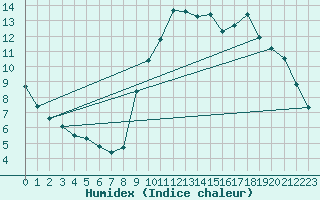 Courbe de l'humidex pour Gap-Sud (05)