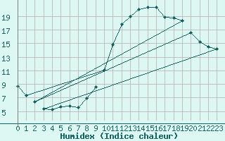 Courbe de l'humidex pour Saint-Nazaire-d'Aude (11)