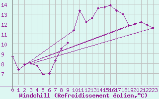 Courbe du refroidissement olien pour Ponferrada
