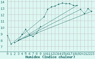 Courbe de l'humidex pour Verges (Esp)