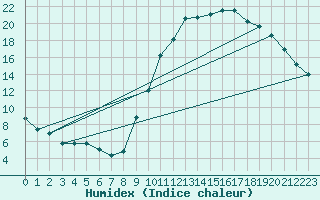 Courbe de l'humidex pour Muret (31)