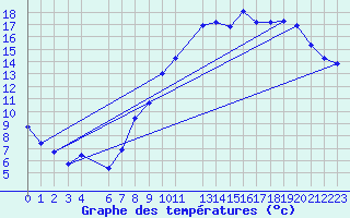 Courbe de tempratures pour Mont-Rigi (Be)