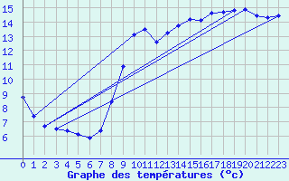 Courbe de tempratures pour Merendree (Be)