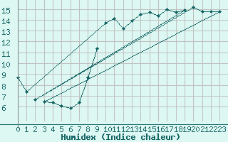 Courbe de l'humidex pour Merendree (Be)