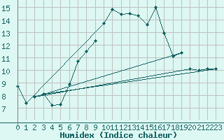 Courbe de l'humidex pour La Comella (And)