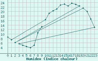 Courbe de l'humidex pour Rmering-ls-Puttelange (57)