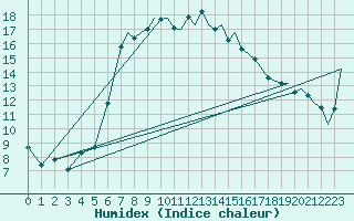 Courbe de l'humidex pour Akrotiri