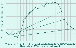 Courbe de l'humidex pour Doberlug-Kirchhain