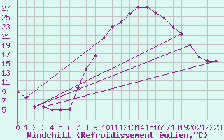 Courbe du refroidissement olien pour Roc St. Pere (And)
