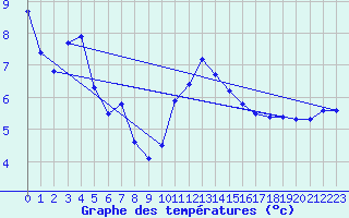 Courbe de tempratures pour Oberstdorf