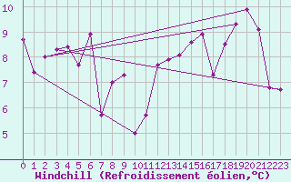 Courbe du refroidissement olien pour Pointe de Chassiron (17)