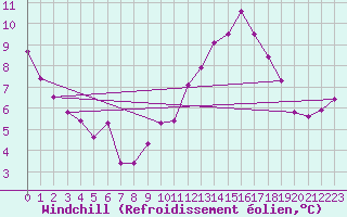 Courbe du refroidissement olien pour Montpellier (34)