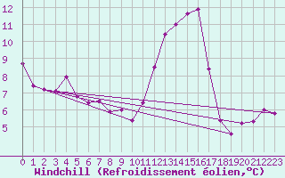 Courbe du refroidissement olien pour Chartres (28)