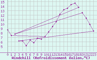 Courbe du refroidissement olien pour Brigueuil (16)