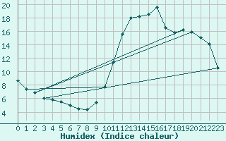 Courbe de l'humidex pour Le Mans (72)